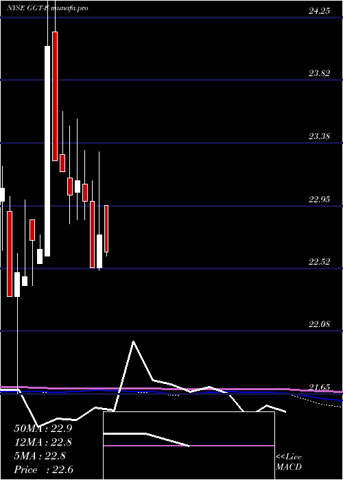 monthly chart GabelliMultimedia