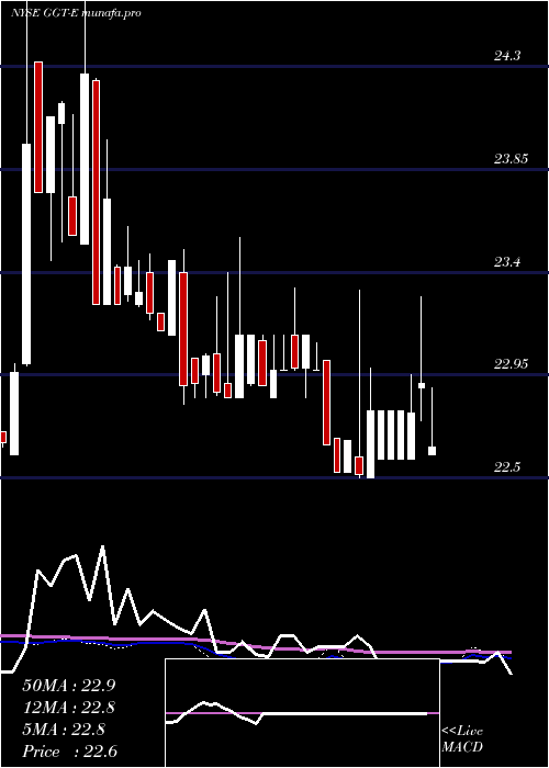 weekly chart GabelliMultimedia