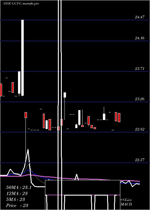  Daily chart GabelliMultimedia