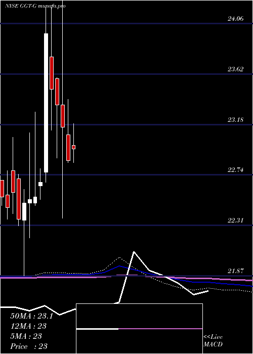  monthly chart GabelliMultimedia