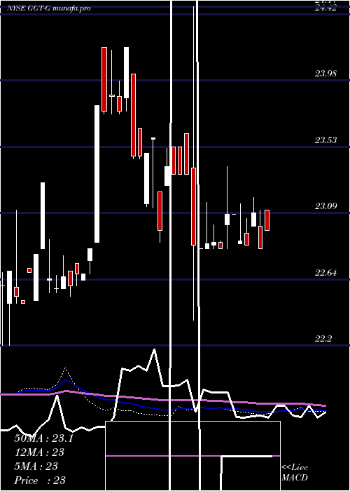  weekly chart GabelliMultimedia