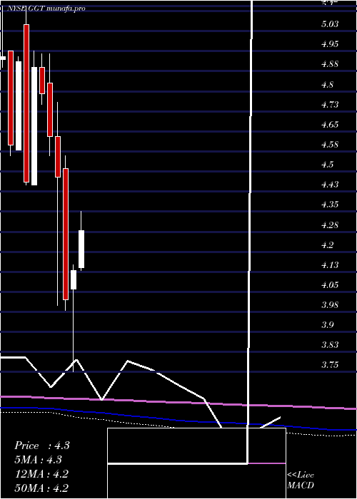 monthly chart GabelliMulti