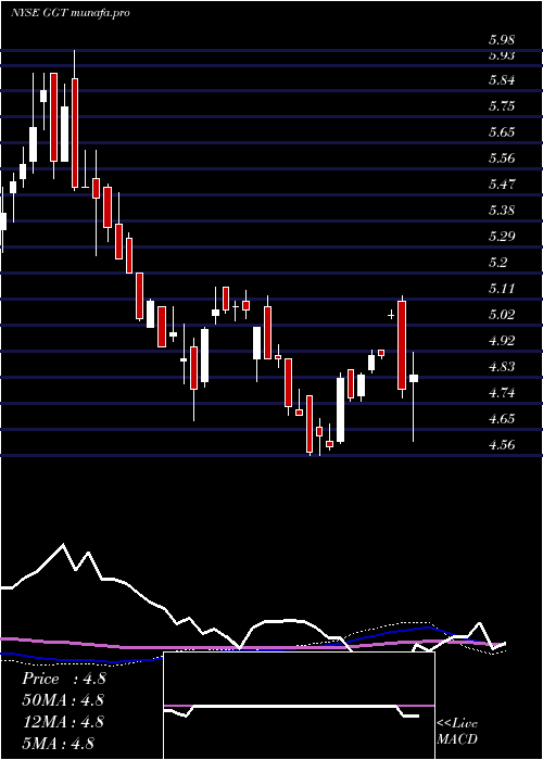  weekly chart GabelliMulti