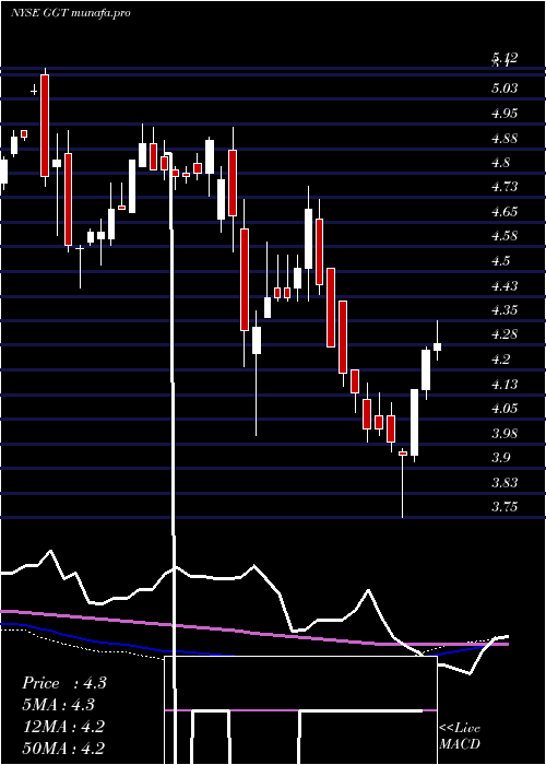 weekly chart GabelliMulti