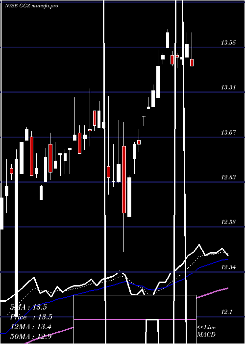 Daily chart GabelliGlobal