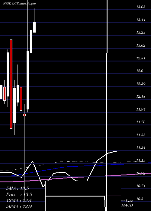 monthly chart GabelliGlobal