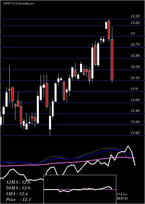  weekly chart GabelliGlobal