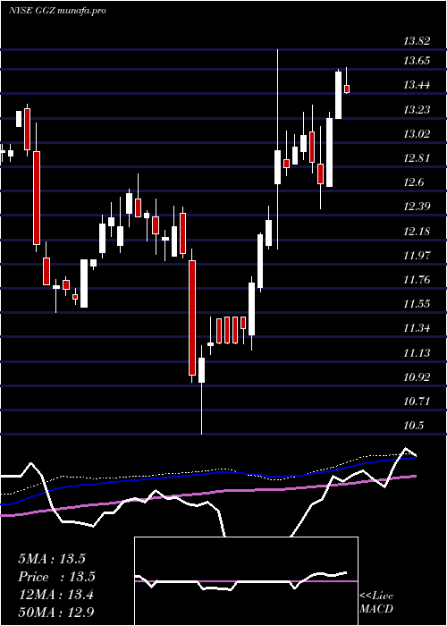 weekly chart GabelliGlobal