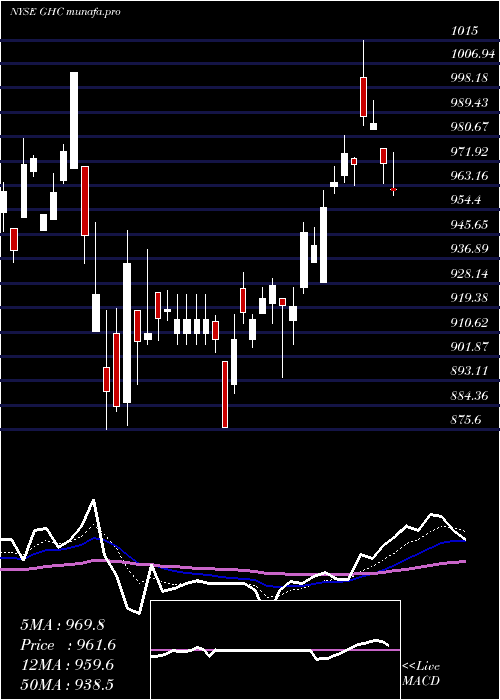 Daily chart GrahamHoldings