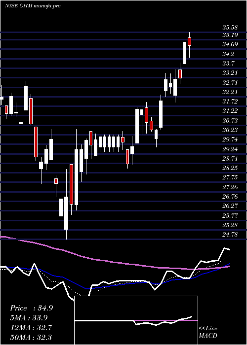 Daily chart GrahamCorporation
