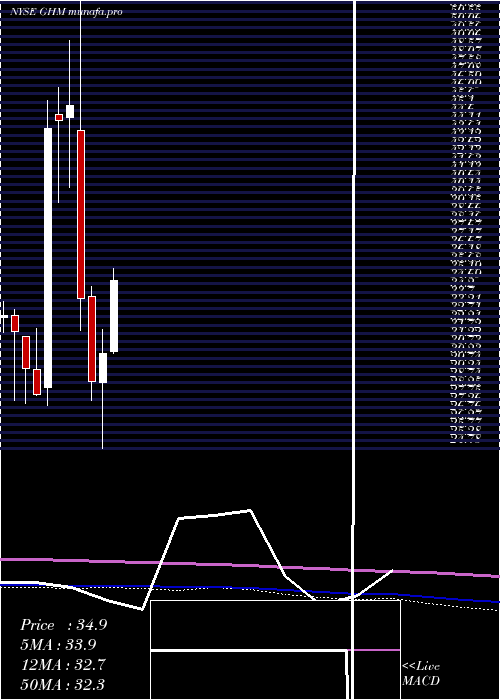 monthly chart GrahamCorporation