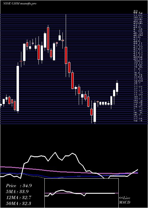 weekly chart GrahamCorporation