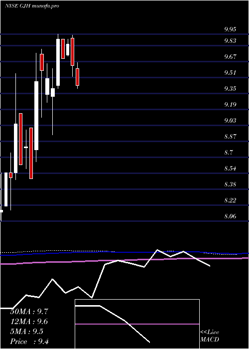  monthly chart StratsTrust