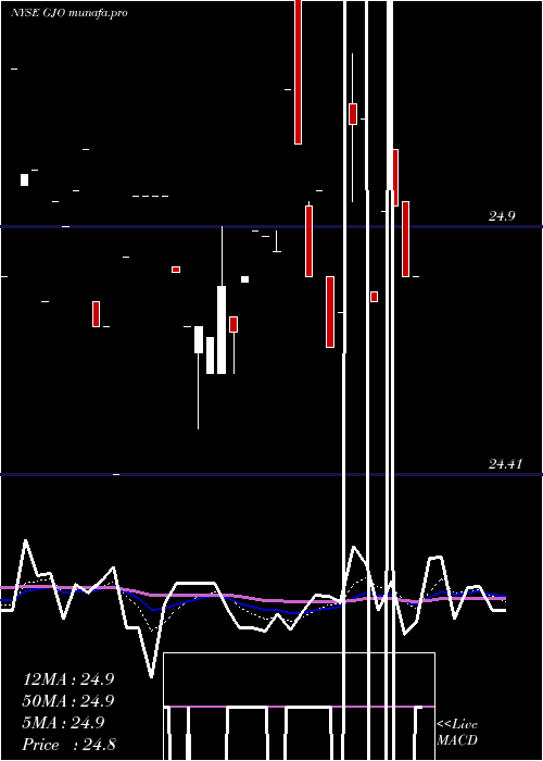 Daily chart StratsTrust