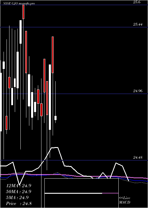 monthly chart StratsTrust