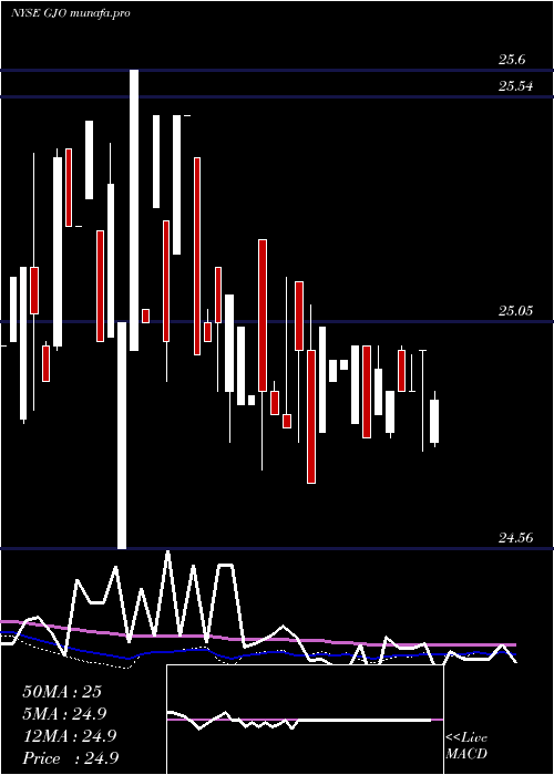  weekly chart StratsTrust