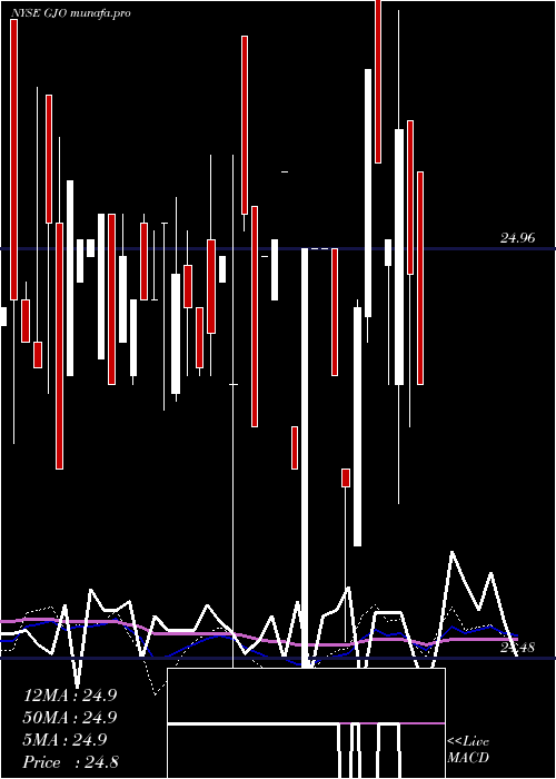 weekly chart StratsTrust