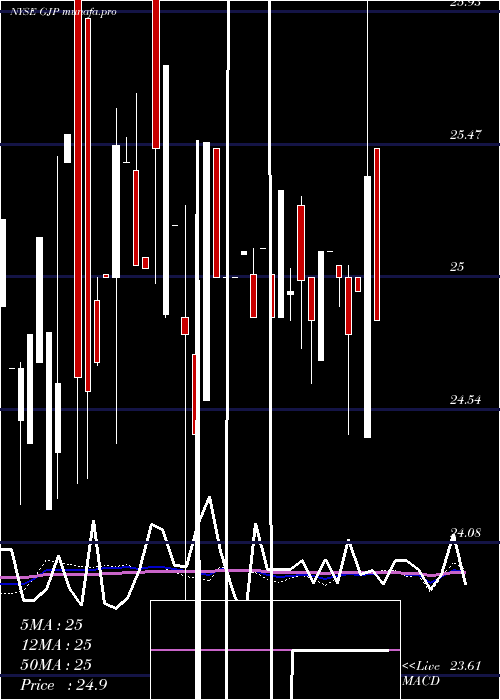  weekly chart SyntheticFixed