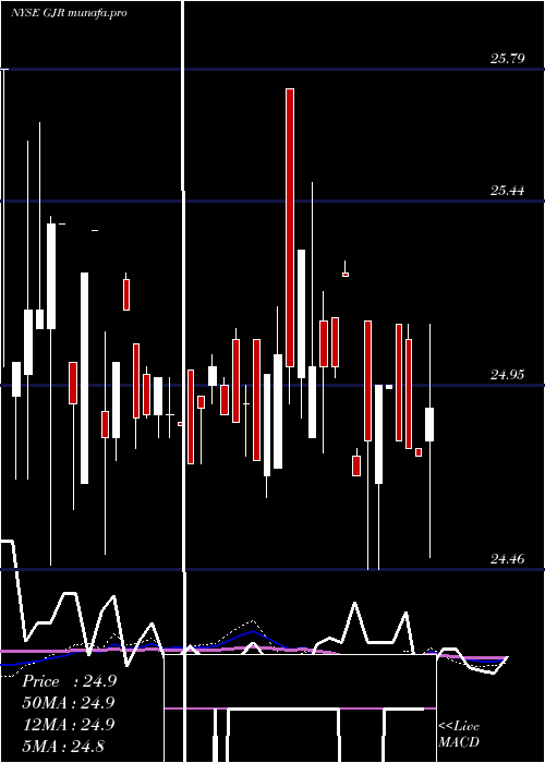 weekly chart SyntheticFixed