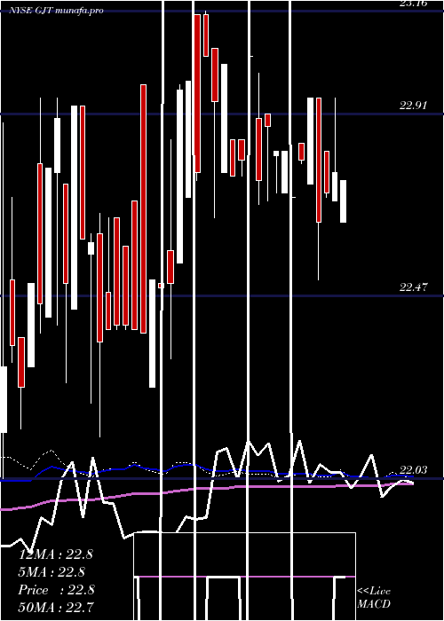  weekly chart SyntheticFixed