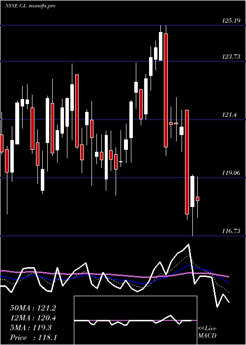 Daily chart GlobeLife