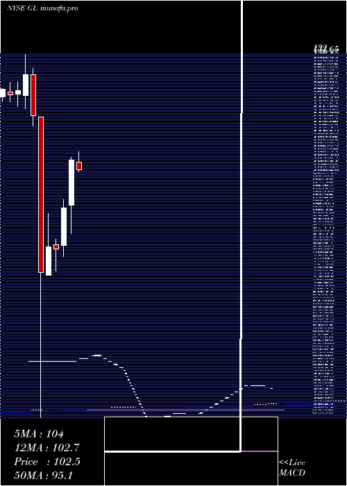  monthly chart GlobeLife