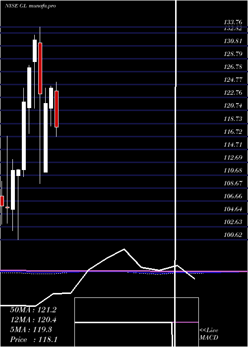 monthly chart GlobeLife