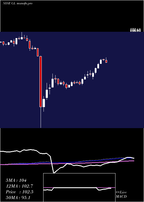  weekly chart GlobeLife