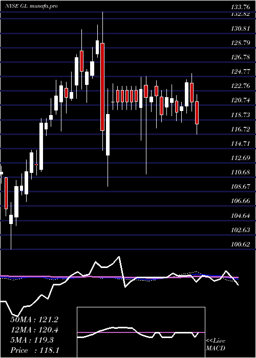 weekly chart GlobeLife