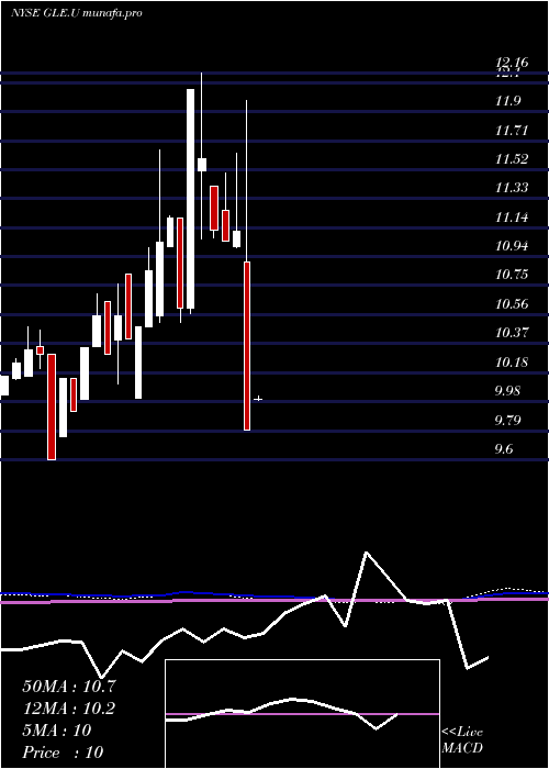  monthly chart GalileoAcquisition