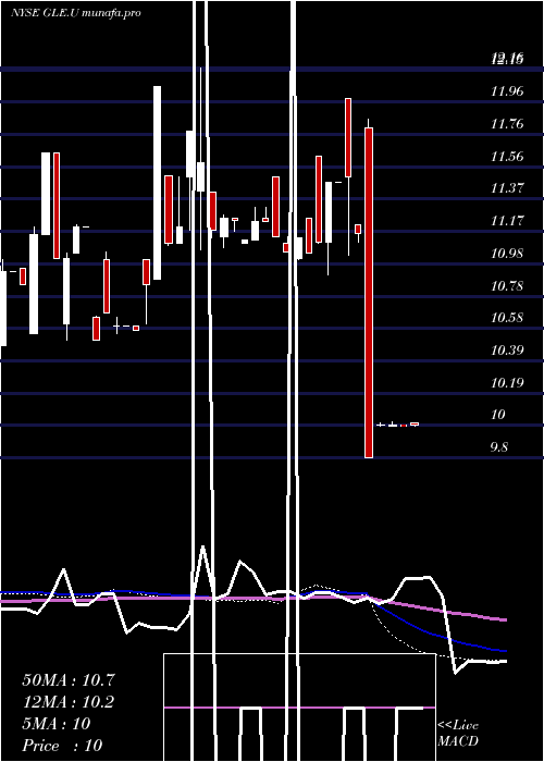  weekly chart GalileoAcquisition