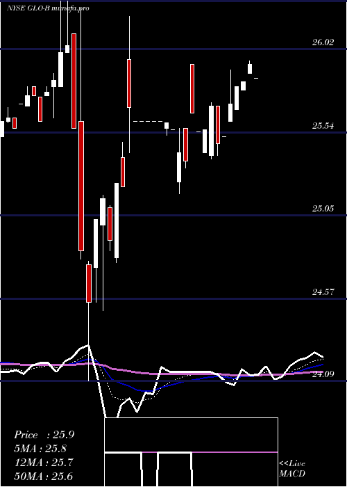 Daily chart GaslogPartners