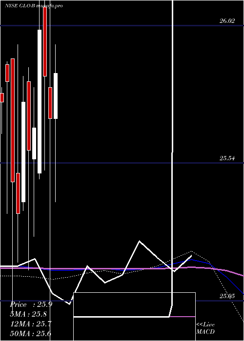 monthly chart GaslogPartners