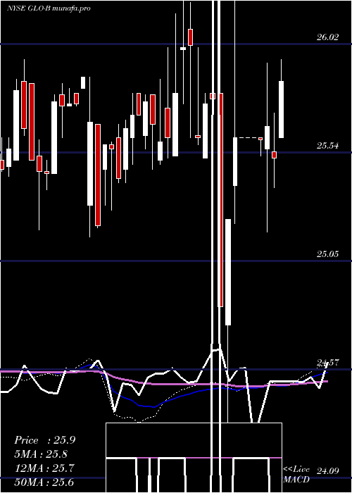 weekly chart GaslogPartners