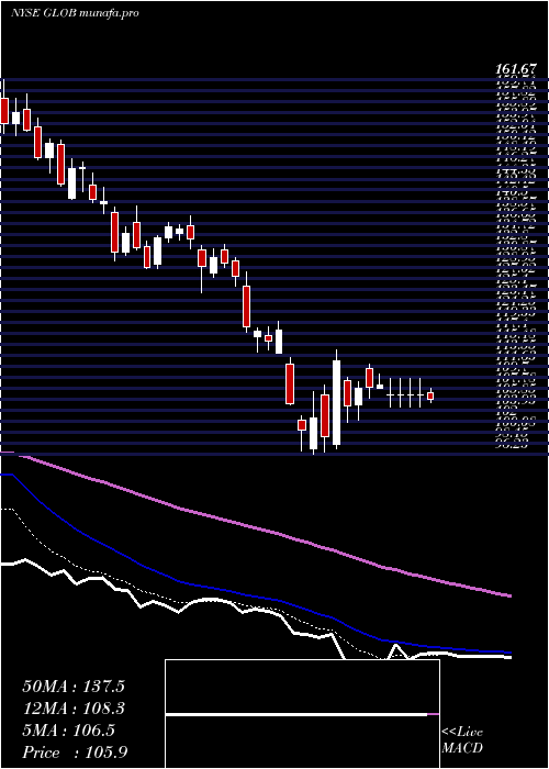  Daily chart GlobantS