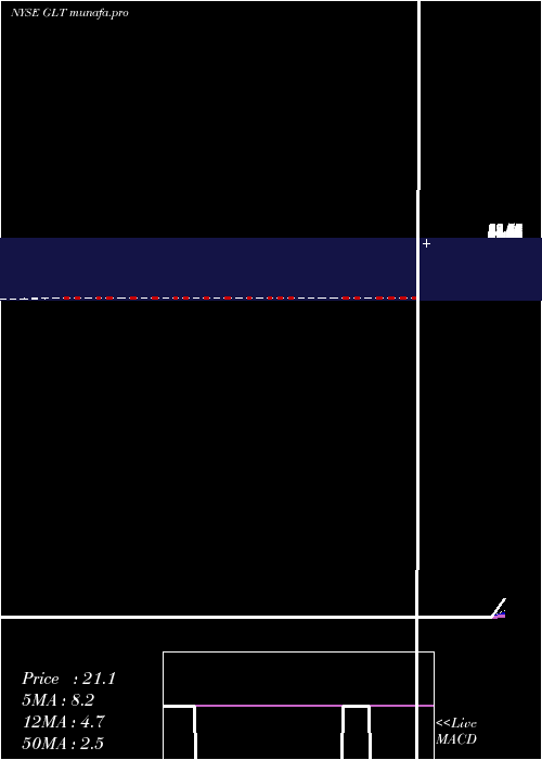  Daily chart Glatfelter