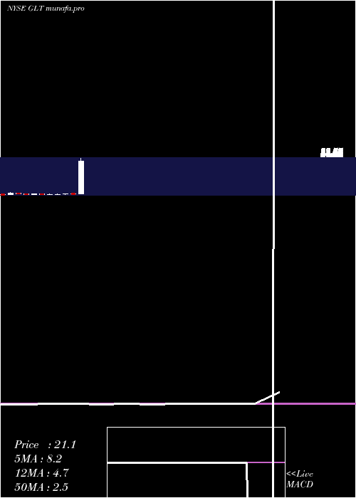  monthly chart Glatfelter