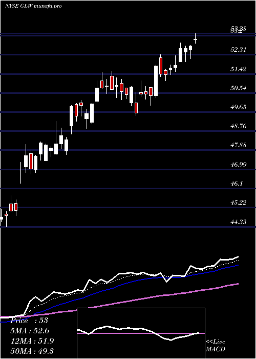 Daily chart CorningIncorporated
