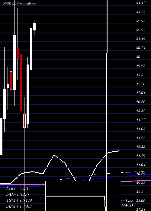 monthly chart CorningIncorporated