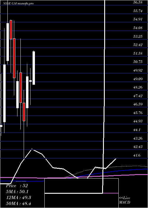  monthly chart GeneralMotors