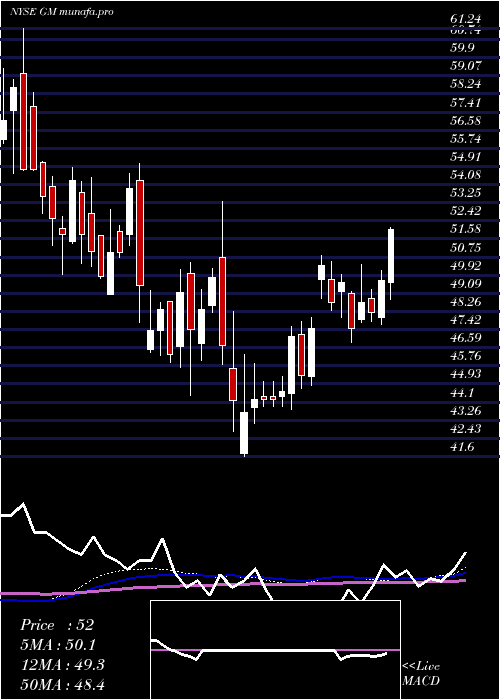  weekly chart GeneralMotors