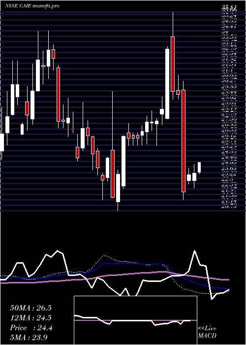 weekly chart GamestopCorporation