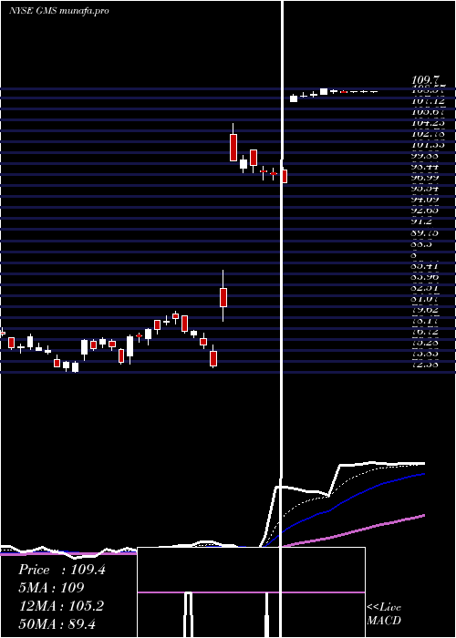  Daily chart GmsInc