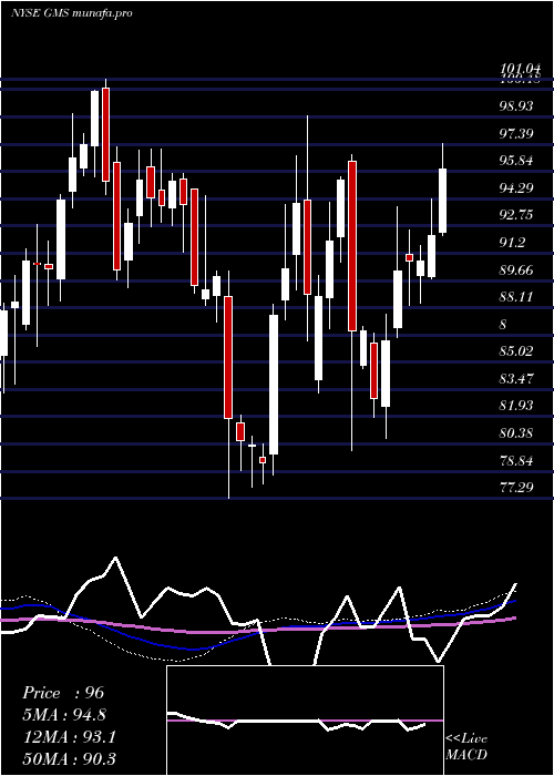  weekly chart GmsInc