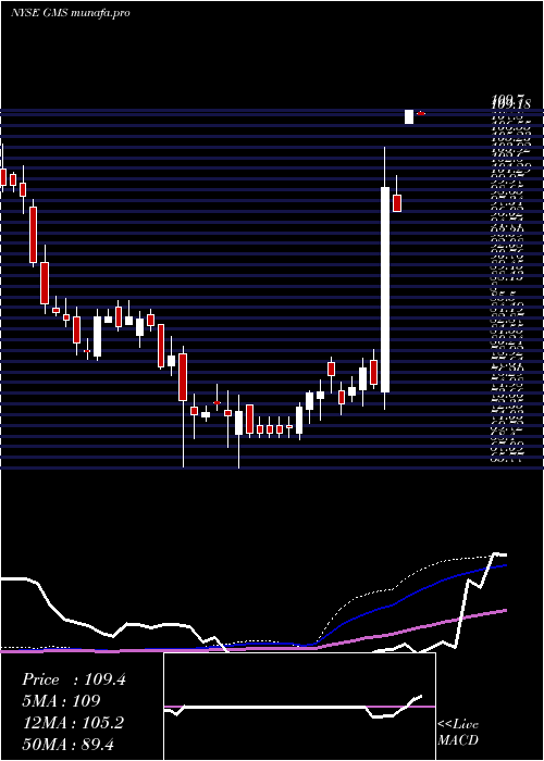 weekly chart GmsInc