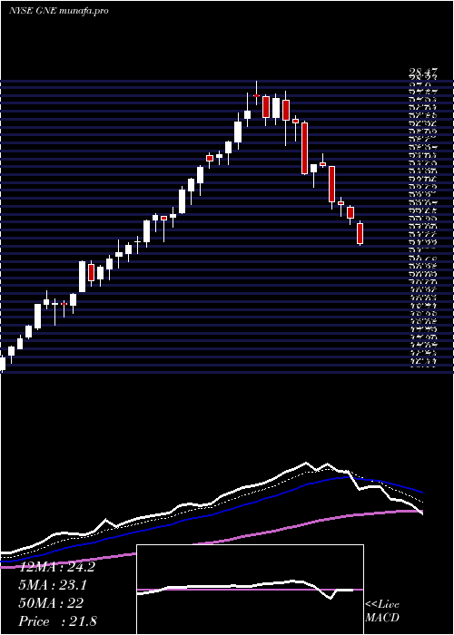  Daily chart GenieEnergy