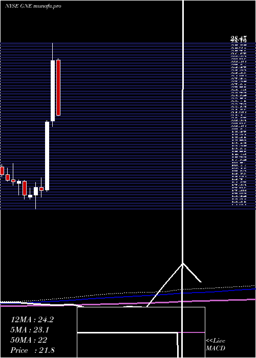 monthly chart GenieEnergy