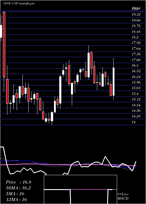  weekly chart GenieEnergy