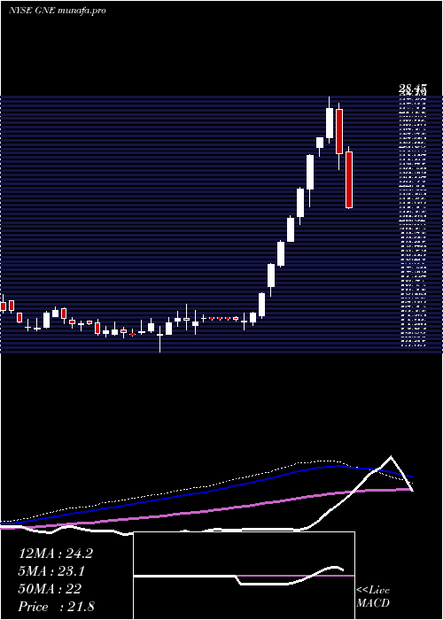 weekly chart GenieEnergy
