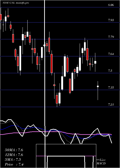 Daily chart GlobalNet